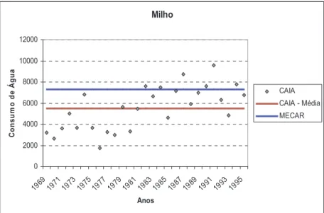 Figura 9: Comparação dos consumos médios de água de rega do Milho registados pela Associação de Regantes e Beneficiários de Caia (ABCAIA), com os dados simulados (MECAR), relativos aos anos de 1969 a 1995.