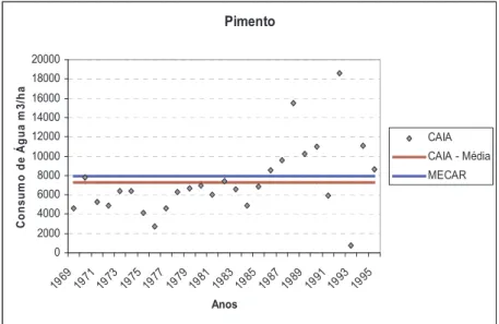 Figura 13: Comparação dos consumos médios de água de rega do Pimento registados pela Associação de Regantes e Beneficiários de Caia (ABCAIA), com os dados simulados (MECAR), relativos aos anos de 1969 a 1995.