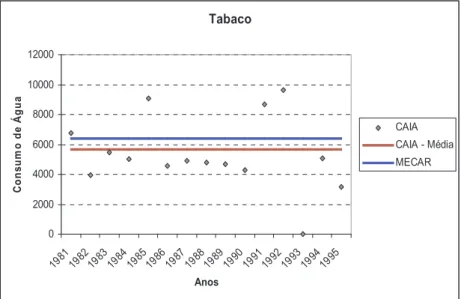 Figura 15: Comparação dos consumos médios de água de rega do Tabaco registados pela Associação de Regantes e Beneficiários de Caia (ABCAIA), com os dados simulados (MECAR), relativos aos anos de 1969 a 1995.