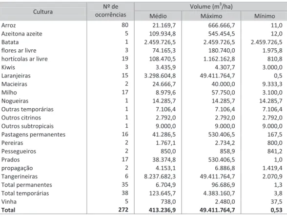Tabela 1 - Volume de água de rega consumido por cultura (IE 2007)