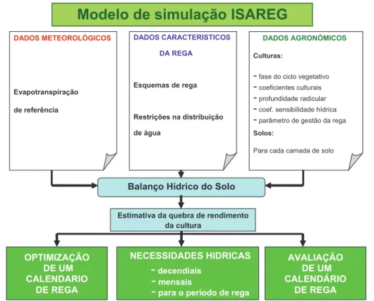 Figura 2: Esquema de funcionamento do modelo ISAREG
