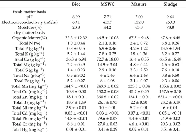 Table 1. Average composition of the organic amendments along the 4 years.