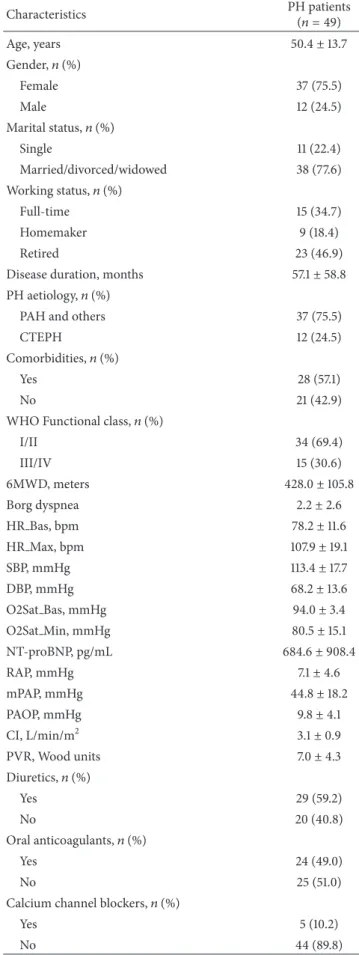 Table 1: Demographic and clinical characteristics of the study population. Characteristics PH patients (