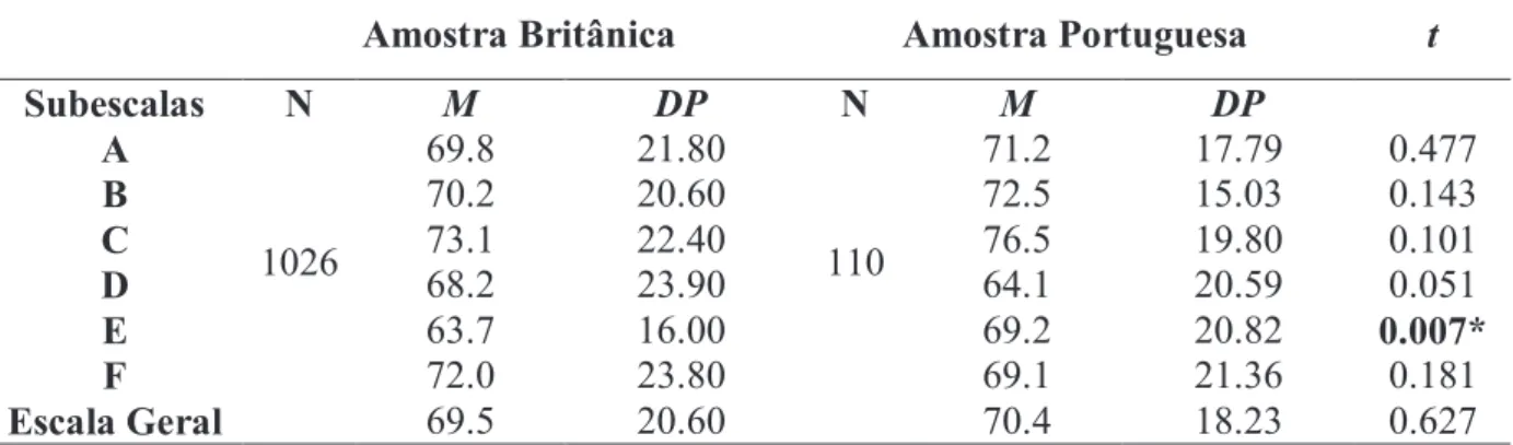 Tabela  1 : Médias e desvios-padrão das amostras totais britânica e portuguesa  