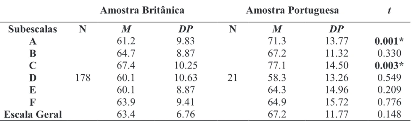 Tabela  4 : Médias e desvios-padrão para o 3º grupo (60-71.9 meses) na amostra britânica e portuguesa  Amostra Britânica  Amostra Portuguesa  t 