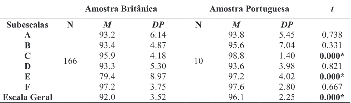 Tabela  6 : Médias e desvios-padrão para o 5º grupo (84-95.9 meses) na amostra britânica e portuguesa  