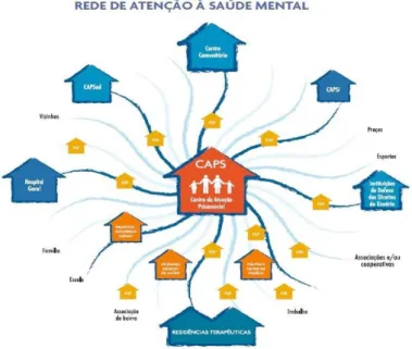 Figura 1. A articulação da Rede de Saúde Mental do SUS Fonte: BRASIL; MINISTÉRIO DA SAÚDE, 2004.