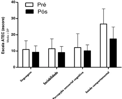 Figura 3. Comparação pré e pós da escala ATEC.