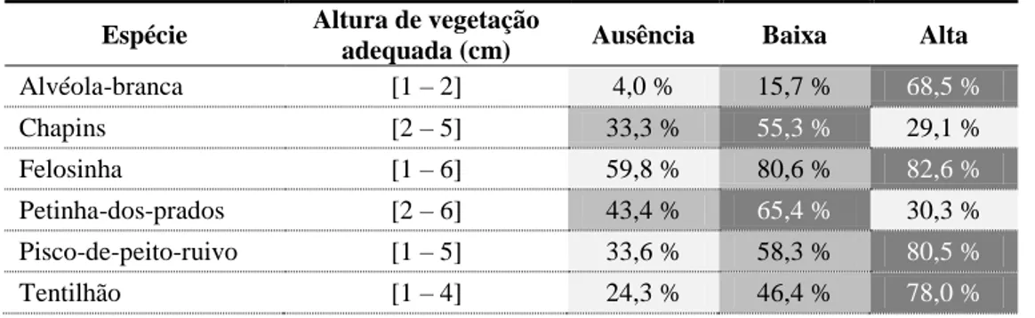 Tabela  3  -  Disponibilidade  de  áreas  consideradas  mais  adequadas  (com  base  na  altura  da  vegetação) para alimentação de cada espécie de ave nos talhões com três níveis de intensidade  de  pastoreio