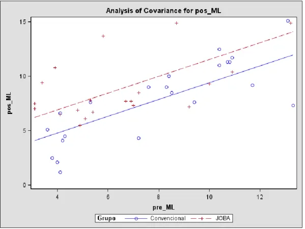 Gráfico 3. Média geral dos grupos Simulador e Convencional em AP e ML 