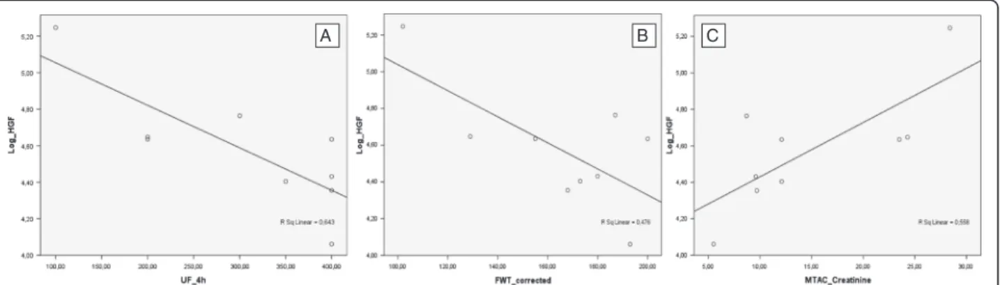 Figure 1 HGF correlations with ultrafiltration, FWT and small-solute transport. (A) Correlation between effluent hepatocyte growth factor (HGF) and total ultrafiltration at a 4 h, 3.86% glucose PET (UF240), in patients with ultrafiltration failure (Pearson