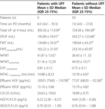Table 2 Comparison of small solute transport, water transport pathways and effluent markers between patients with and without ultrafiltration failure
