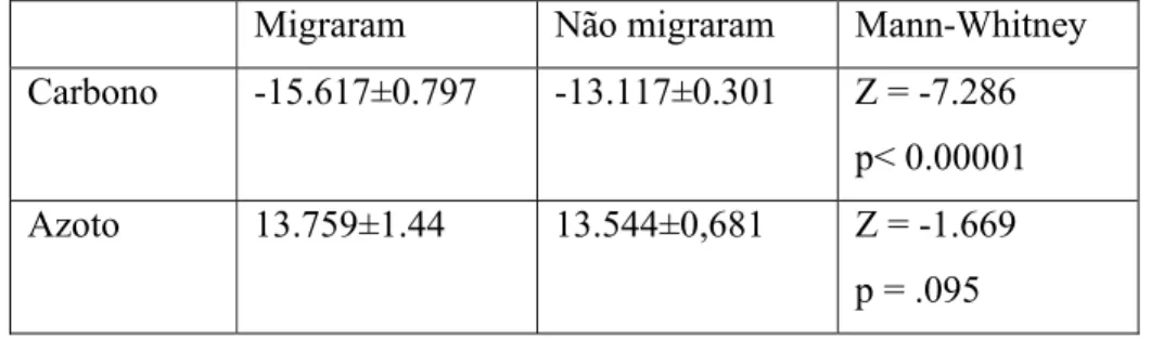 Tabela 2 – valores médios ± desvio padrão dos isótopos de carbono e azoto para as aves que  migraram e não migraram 