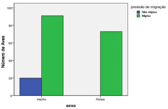 Figura 4 - Número de machos e fêmeas que migrou e não migrou 