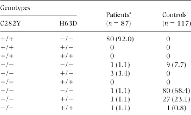 Table 1 Analysis of mutations in the HFE gene in 87 patients with hereditary haemochromatosis and 117 normal subjects Genotypes Patients a Controls a C282Y H63D (n  5  87) (n  5  117) 1 / 1 2 / 2 80 (92.0) 00 1 / 1 1 / 2 00 00 1 / 1 1 / 1 00 00 1 / 2 2 / 2