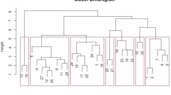 Figura 5 – Dendrograma de similaridade florística dos pontos, calculada pelo método de Ward, baseado  na distância euclidiana