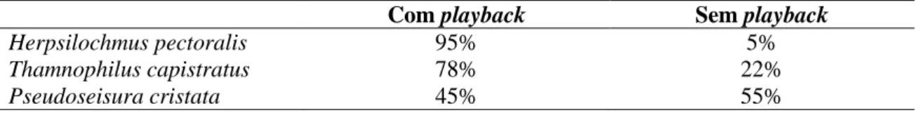 Tabela 2 – Percentual do total de registros da presença das espécies, por observação direta e estimulada  pelo playback