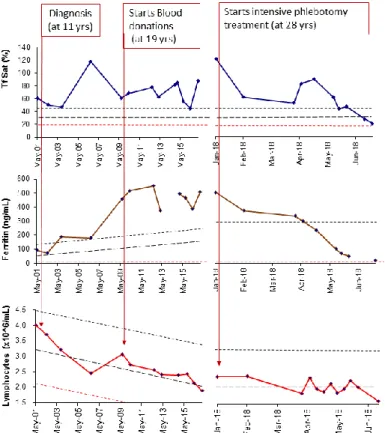 Figure  2.  Follow-up  of  transferrin  saturation  (TfSat),  serum  ferritin,  and  total  lymphocyte  counts  during a 17-year period