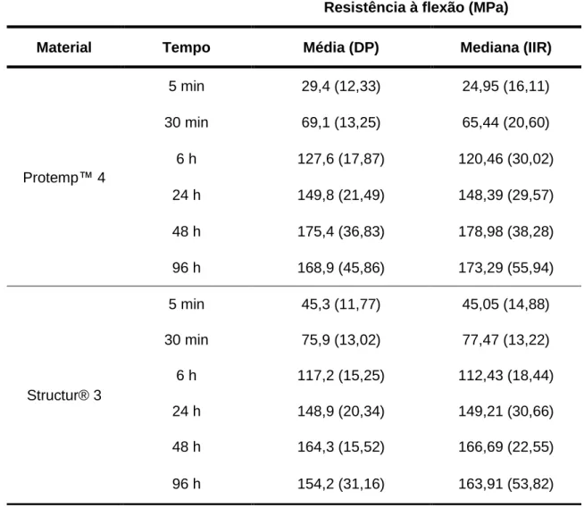 Tabela 2- Análise estatística descritiva da resistência à flexão (MPa), apresentando-se,  para cada grupo experimental, a média, o desvio padrão (DP), a mediana e o intervalo  interquartil (IIQ)