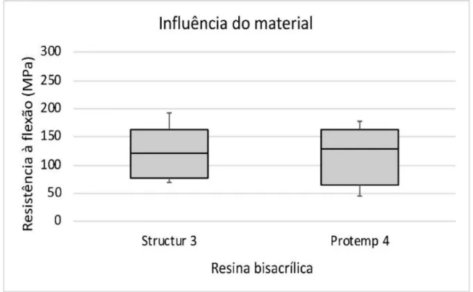 Figura 6- Influência do material na resistência à flexão (p=0,735).  