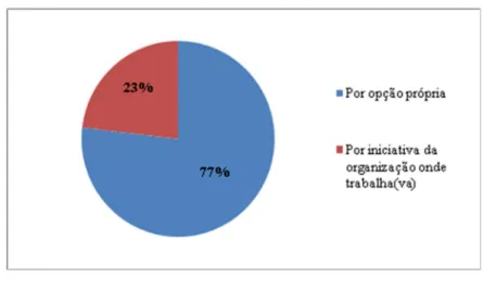 Gráfico 19 – Via de participação na formação (%) 