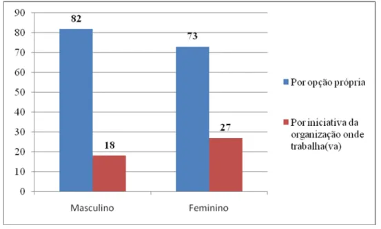 Gráfico 20 – Relação entre o sexo dos inquiridos e a via de participação na formação (%) 