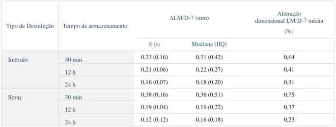 Tabela  2:  Estatística  descritiva  referente  à  diferença  na  medição  ântero-posterior  (LM/D-7)  entre  os  modelos  de  gesso  e  o  modelo  de  acrílico,  em  função  da  forma  de  desinfeção  e  do  tempo  de  armazenamento (n=15)