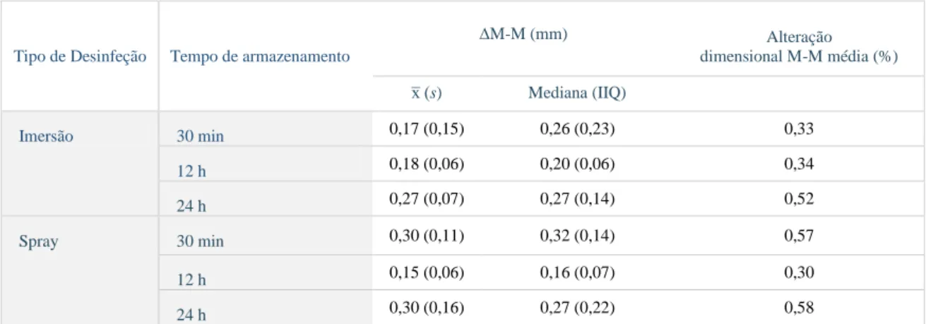 Tabela 3: Estatística descritiva dos dados obtidos no sentido transversal de molar a molar (M-M), em  função do tipo de desinfeção e do tempo de armazenamento (n=15)
