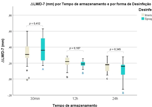 Figura 18: Distribuição da diferença na medição do sentido ântero-posterior (LM/D-7) entre os modelos de  gesso  e  o  modelo  de  acrílico,  por  tempo  de  armazenamento  e  tipo  de  desinfeção
