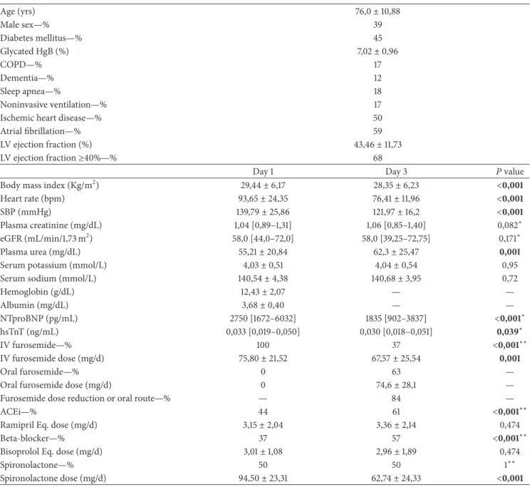 Table 1: Population characteristics and comparison of clinical variables, laboratory results, and medications between admission day (day 1) and day 3