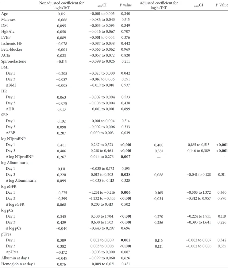 Table 4: Associations with log hsTnT at day 1, day 3 and changes between day 1 and day 3 (Δ).