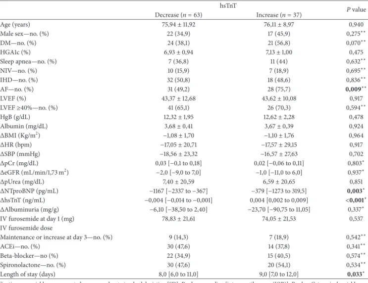 Table 5: Determinants of hsTnT dichotomic changes. hsTnT 