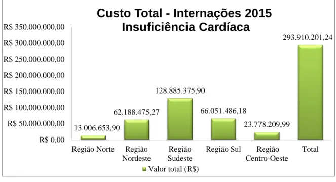 Figura  1-  Custo  Total  -  Internações  2015  por  insuficiência  cardíaca.  Elaborada  pela  autora