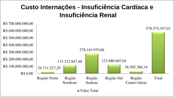 Figura  3 –  Custo  das  internações  por  insuficiência  cardíaca  e  insuficiência  renal