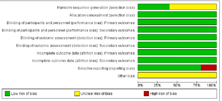 Figura  9  -  Gráfico  do  risco  de  viés.  Apresentando  a  análise  do  risco  de  viés  pela  ferramenta  The  Cochrane Collaboration’s tool for assessing risk of bias