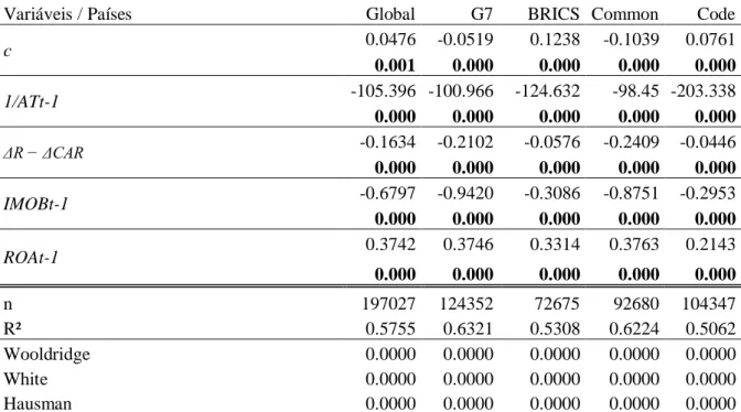 Tabela 4 – Global e grupos: Accruals Totais  