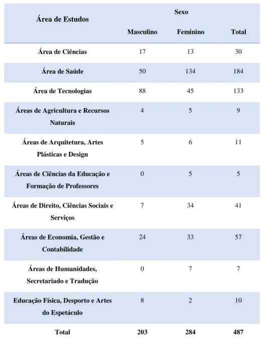 Tabela 1 – distribuição da amostra em função do sexo e áreas de estudo. 