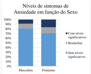 Figura 1- Níveis de sintomas de Ansiedade em função do Sexo0%10%20%30%40%50%60%70%80%90%100%MasculinoFemininoNíveis de sintomas de Ansiedade em função do Sexo