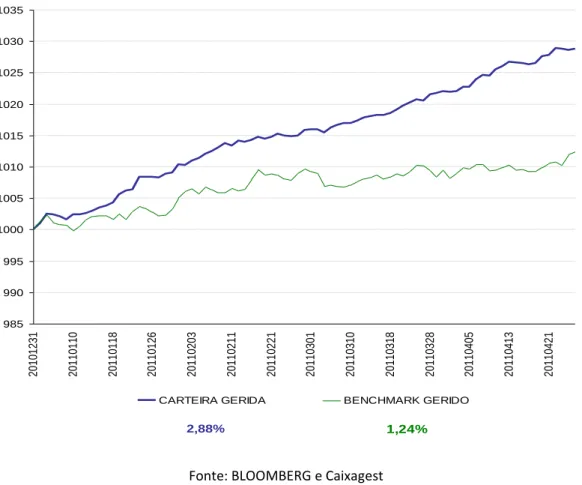 Gráfico 3 - Rentabilidade da Carteira X vs. benchmark de 31/12/2010 a 29/04/2011 