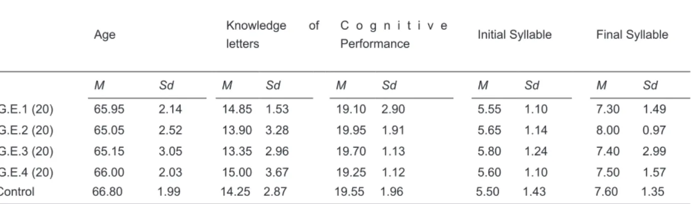 Table 1. Mean and standard deviation of the variables age, knowledge of letters, cognitive performance, initial syllable and final  syllable by experimental and control group.