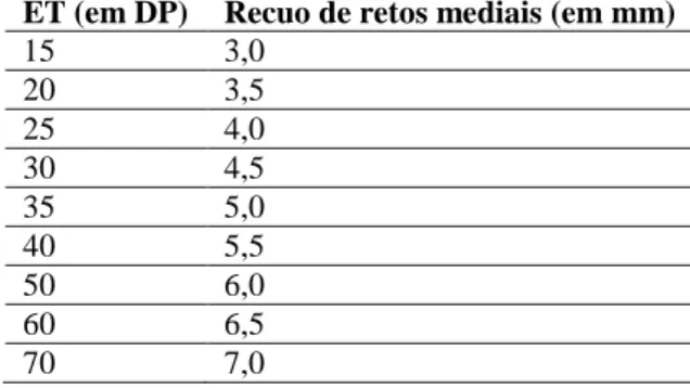 Tabela 2 – Quantidade de cirurgia indicada para correção de ET de vários ângulos, de acordo com o desvio pré- pré-operatório  