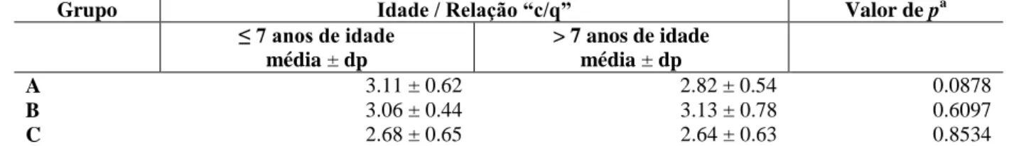 Tabela 7 – Comparação da fração das médias da correção obtida com o procedimento pela quantidade de cirurgia  realizada (relação “c/q”) entre diferentes idades (no momento da cirurgia) em cada grupo do estudo 