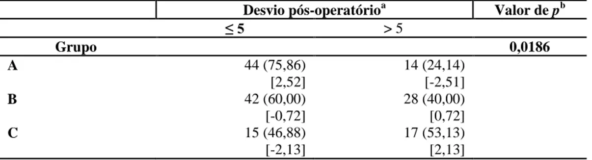 Tabela 10 – Número de pacientes com resultados pós-operatórios favoráveis (considerando desvio &lt; 5 DP na  última medida do desvio) nos grupos A (submetidos somente a recuo de músculos retos mediais), B (submetidos  a recuos de retos mediais e cirurgia d