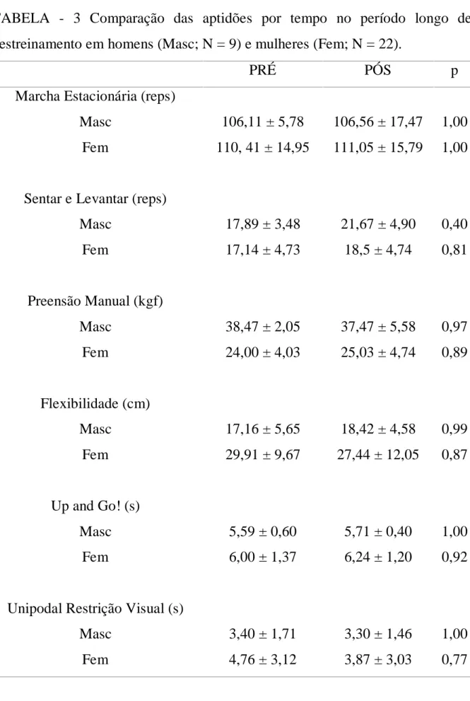 TABELA - 3 Comparação das aptidões por tempo no período longo de destreinamento em homens (Masc; N = 9) e mulheres (Fem; N = 22).