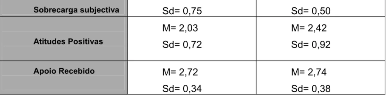 Figura 1 - Gráfico das diferenças das variáveis em estudo antes do programa  educacional 