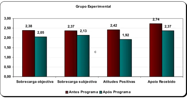 Figura 3 - Gráfico das Diferenças no grupo experimental antes e após o programa  educacional