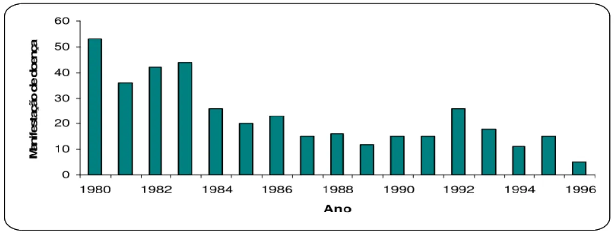 Figura  1.0  –  Número  de  manifestações  de  doenças  associadas  ao  consumo  de  água  contaminada  nos EUA (Fonte: Adaptado de AWWA, 1999)