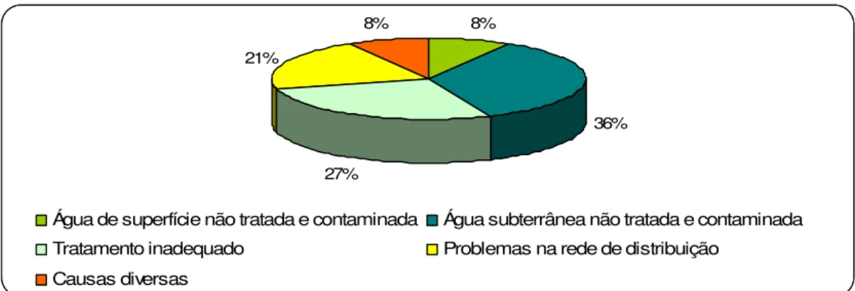 Figura 1.1 – Manifestações de doenças relacionadas com o consumo de água contaminada, devido a  deficiências  nos  sistemas  de  abastecimento  de  água,  entre  1980  e  1986  (Fonte:  Adaptado  de  USEPA, 1990)