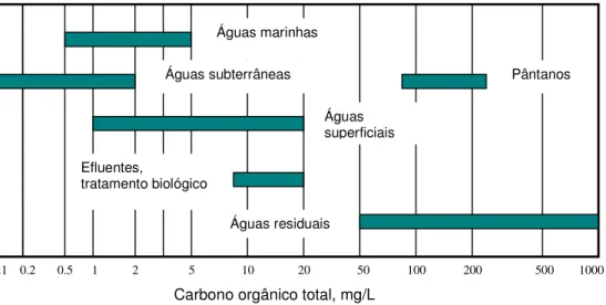 Figura 1.4 – Escalas de valores de Carbono Orgânico Total em águas (Fonte: Adaptado de AWWA,  1999)