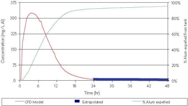 Figura 4.1 – Previsão da concentração de alumínio expelida do reservatório de água tratada (Fonte: 